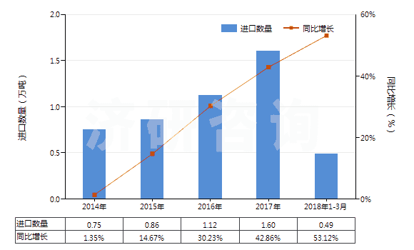 2014-2018年3月中國(guó)其他活性碳(HS38021090)進(jìn)口量及增速統(tǒng)計(jì)